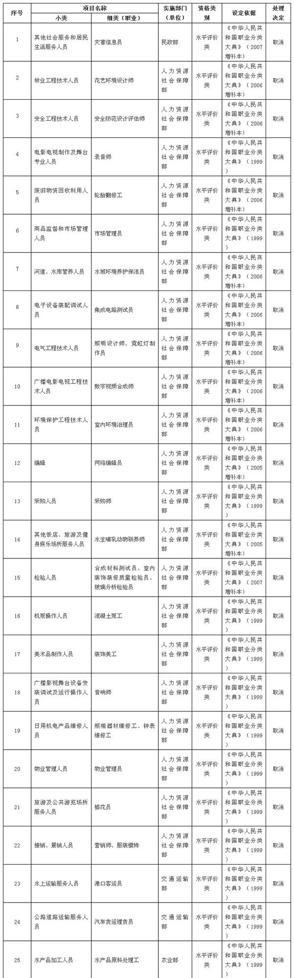 国务院发大礼包！这47项职业资格证不用考了！