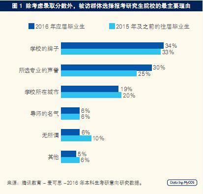 调查称考研生择校首要看学校名气及专业声誉