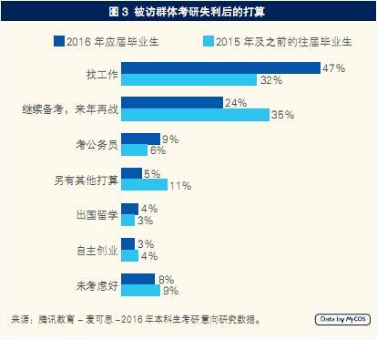 调查称考研生择校首要看学校名气及专业声誉