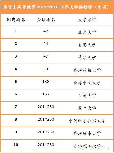 泰晤士世界大学排行榜发布 北大居中国高校榜首