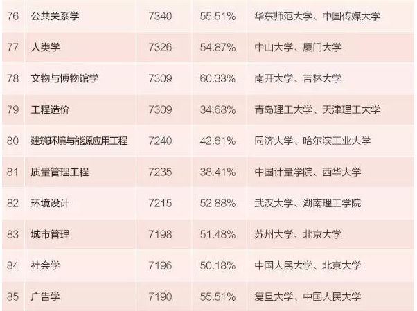 本科生专业薪酬排行发布 15个专业月入超九千