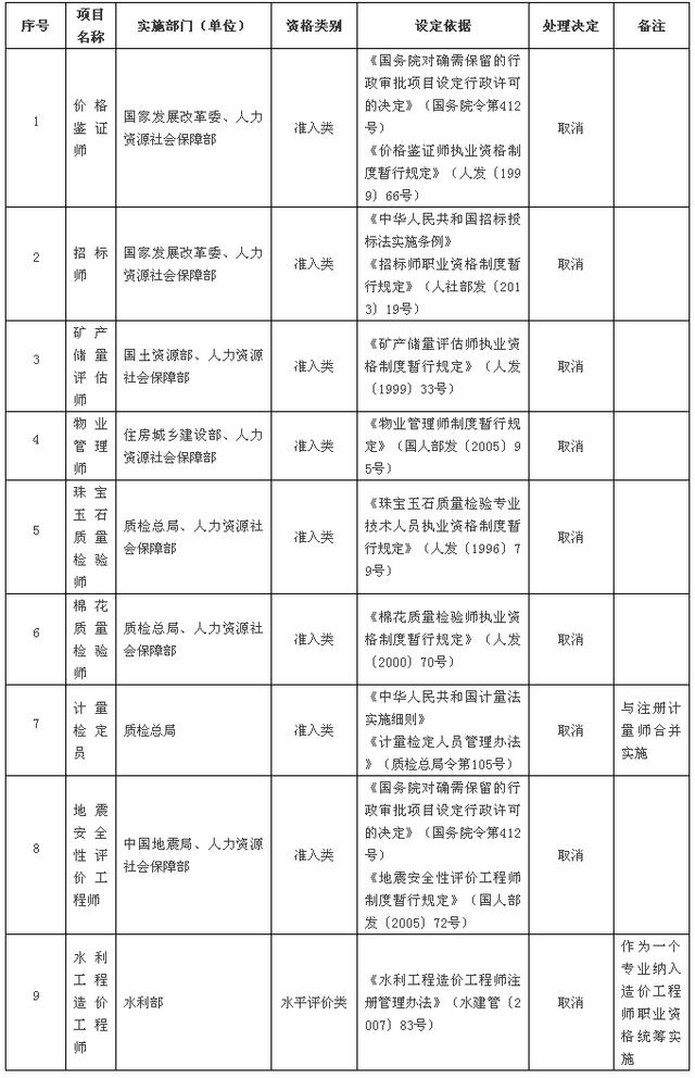 国务院发大礼包！这47项职业资格证不用考了！