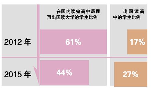 2015门户开放报告：4万低龄留学生赴美读中学