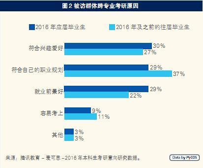 调查称考研生择校首要看学校名气及专业声誉