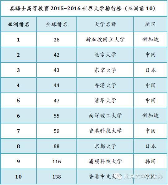 泰晤士世界大学排行榜发布 北大居中国高校榜首