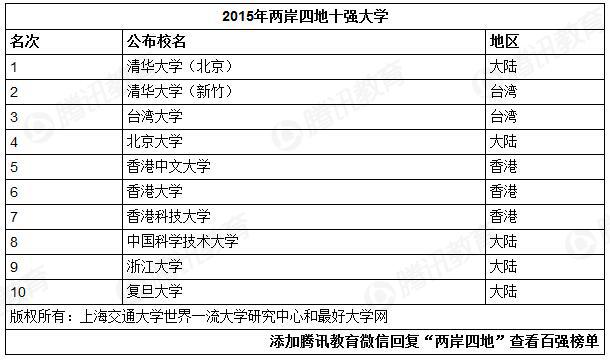 2015中国两岸四地大学排名发布 清华大学居首