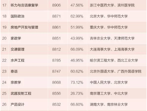 本科生专业薪酬排行发布 15个专业月入超九千